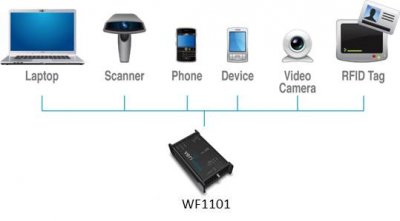 Keysight WF1101 · Analizador/generador Wi-Fi portátil 802.11