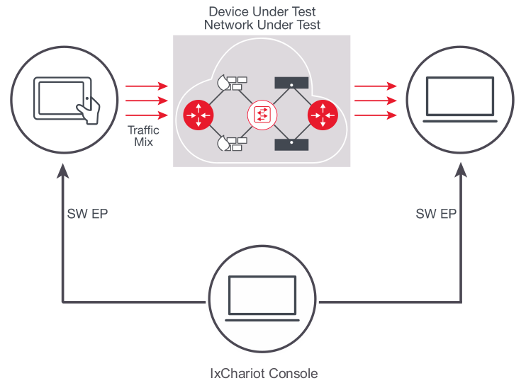 Keysight IXCHARIOT · Software endpoint de rendimiento de red